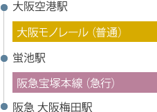 大阪空港駅 大阪モノレール（普通）蛍池駅 阪急宝塚本線（急行）阪急梅田駅